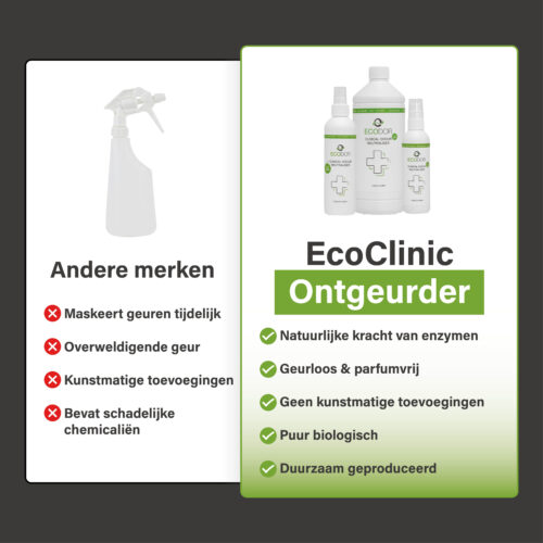 Vergelijking tussen andere merken en EcoClinic Ontgeurder, met links een generieke sprayfles en nadelen en rechts de EcoClinic-productlijn met voordelen.