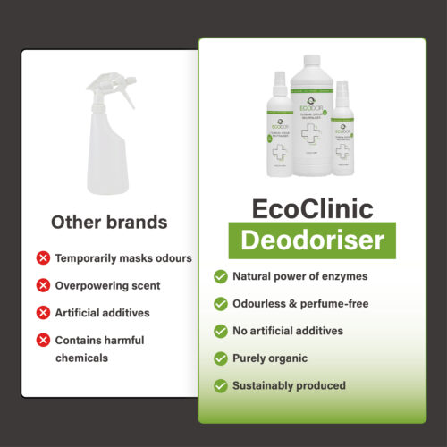 Vergelijking tussen andere merken en EcoClinic Ontgeurder, met links een generieke sprayfles en nadelen en rechts de EcoClinic-productlijn met voordelen.