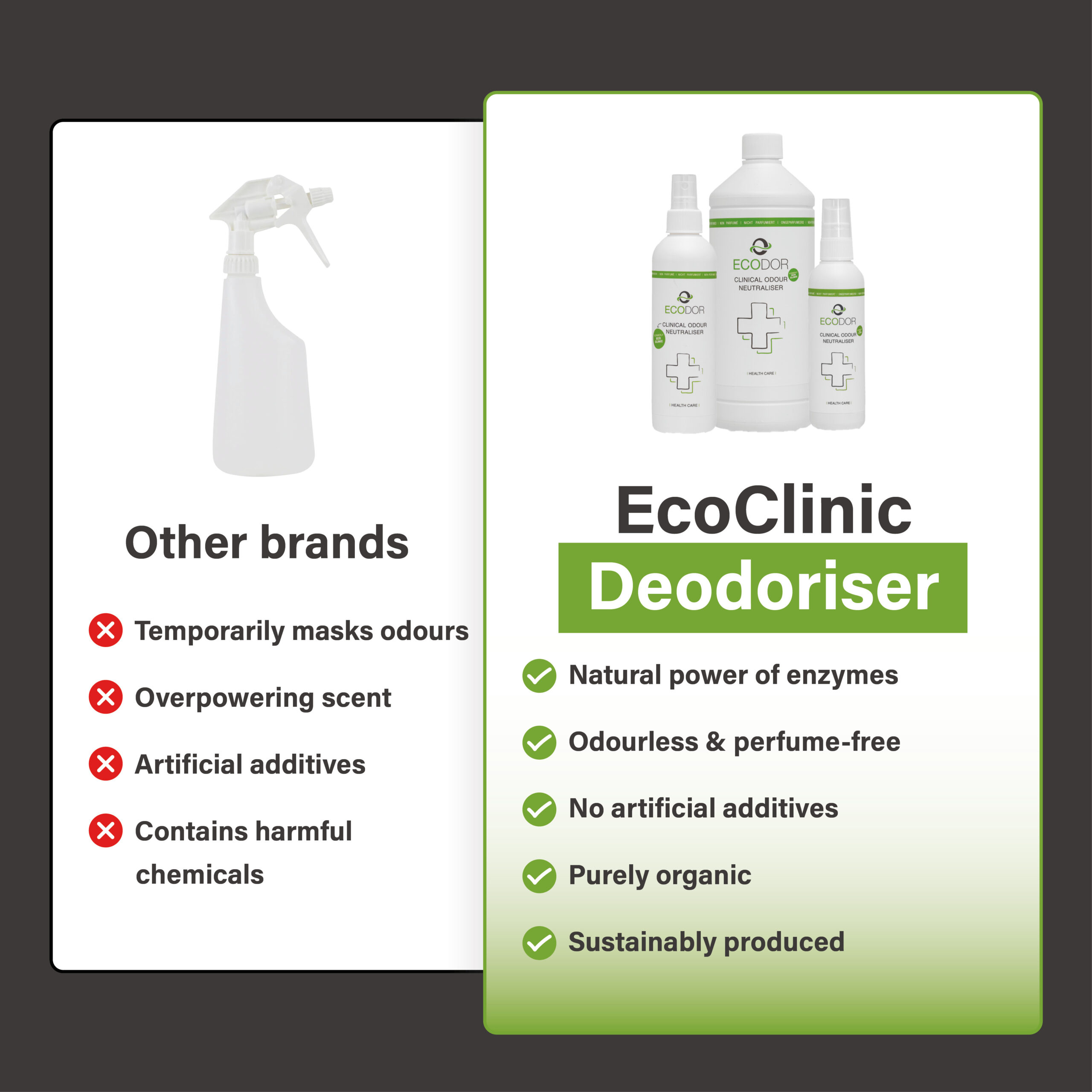 Vergelijking tussen andere merken en EcoClinic Ontgeurder, met links een generieke sprayfles en nadelen en rechts de EcoClinic-productlijn met voordelen.