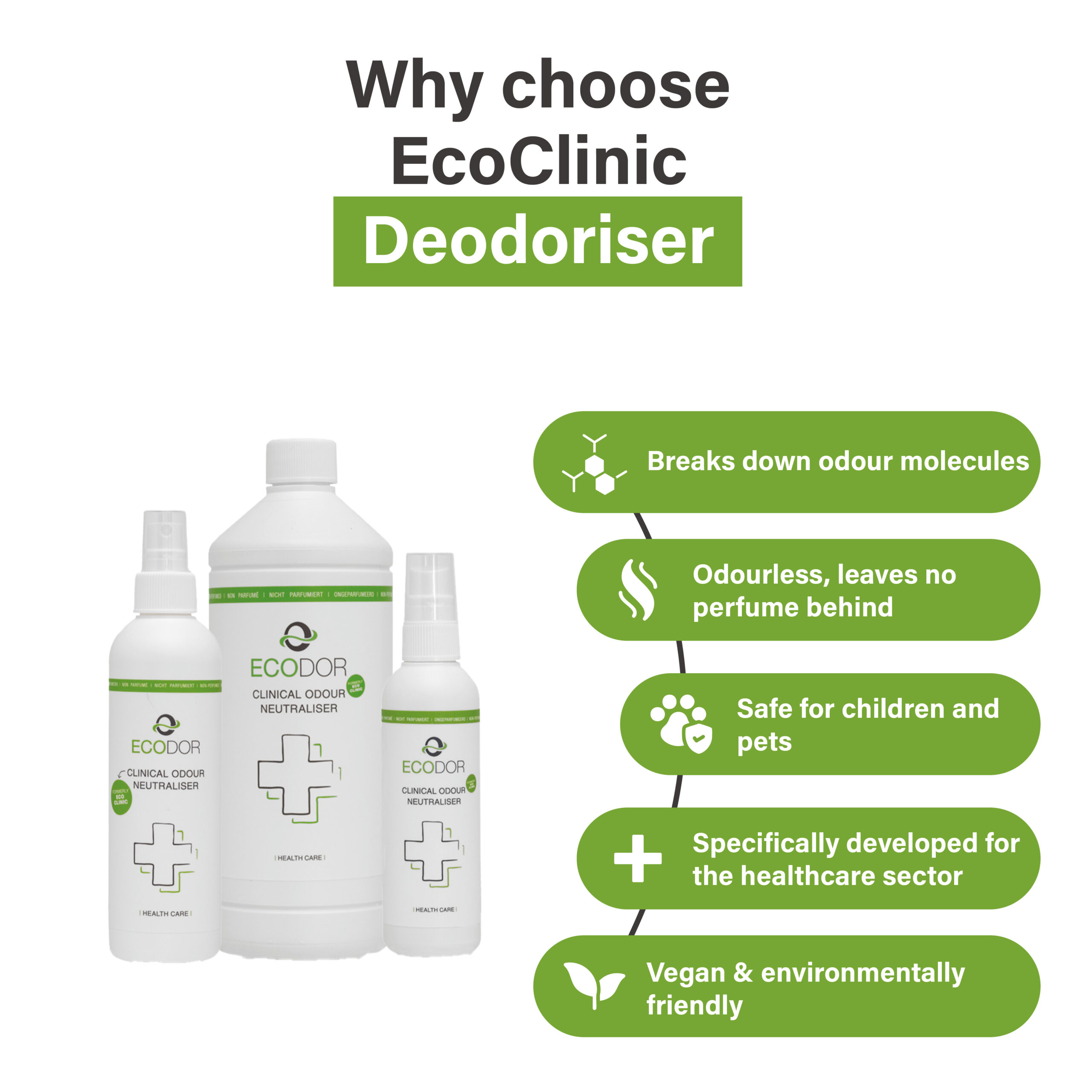 Afbeelding met drie flessen EcoClinic Ontgeurder en vijf productkenmerken, waaronder afbraak van geurmoleculen, geurloosheid, veiligheid voor kinderen en huisdieren, ontwikkeling voor de zorgsector en milieuvriendelijkheid.