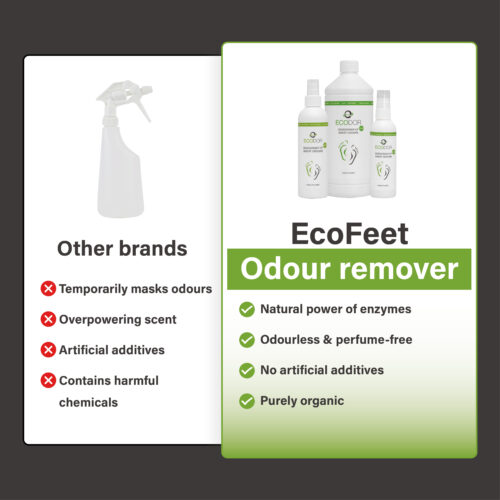 Vergelijking tussen EcoFeet zweetgeurverwijderaar en andere merken, met voordelen zoals enzymkracht, geurloos, geen kunstmatige toevoegingen en puur biologisch.