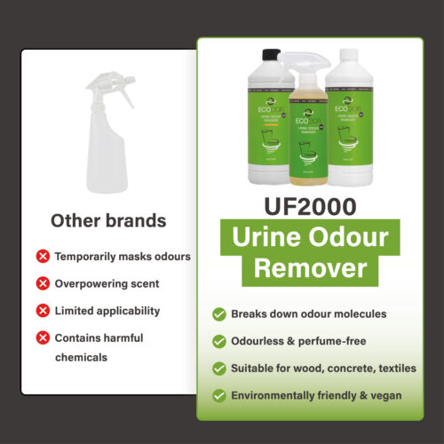 Vergelijking tussen andere merken en UF2000 urinegeurverwijderaar, met links een generieke sprayfles en nadelen en rechts drie UF2000-flessen met productvoordelen.